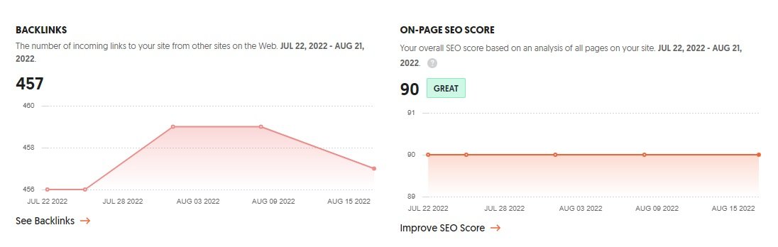 seo score and backlink case study