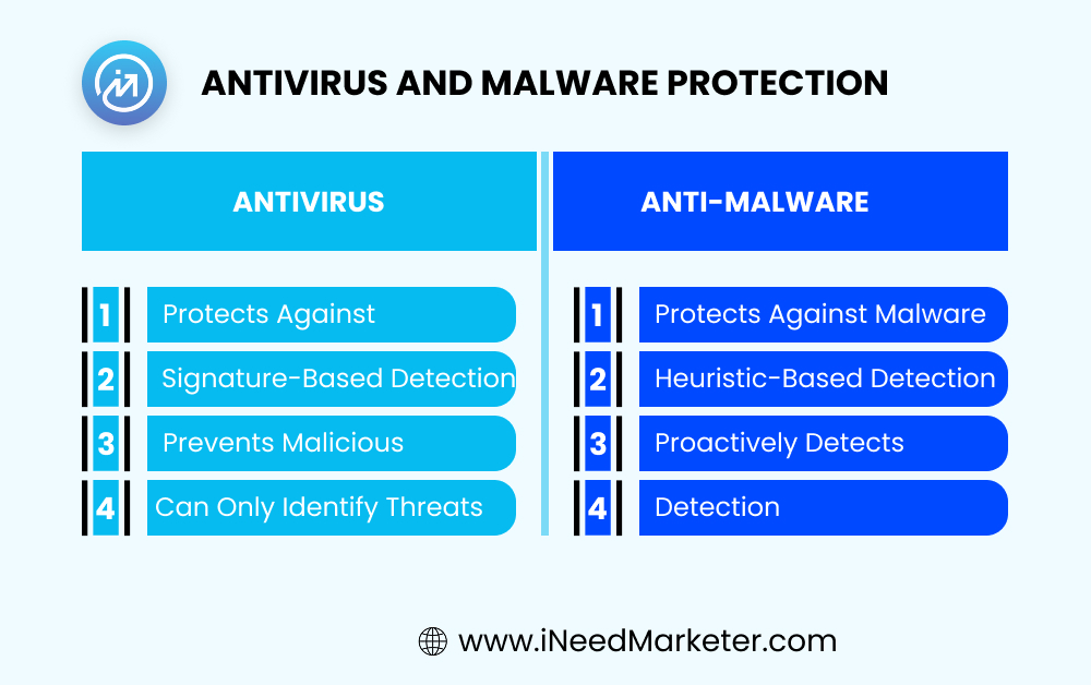 Antivirus and Malware Protection