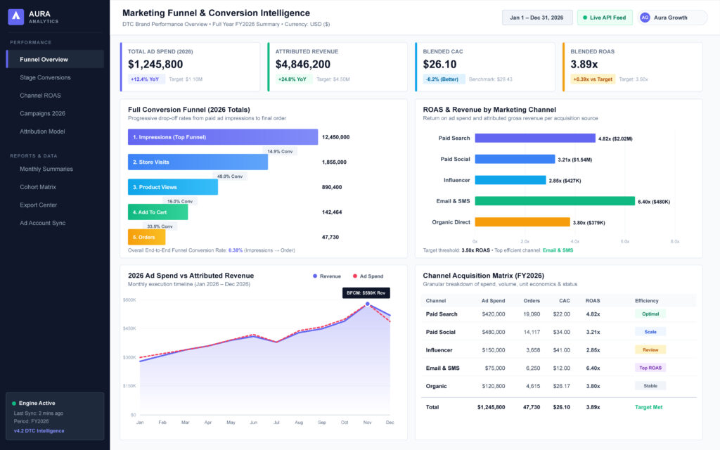 Marketing Funnel Analysis and Attribution Data Dashboard Interface